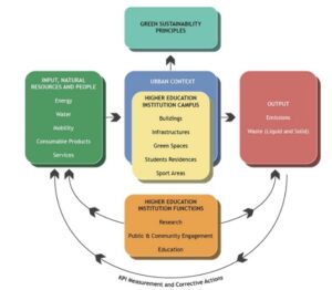 Green sustainbility principles